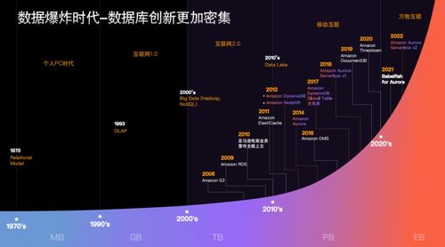 亞馬遜云科技 點燃云原生數據庫創新的星星之火